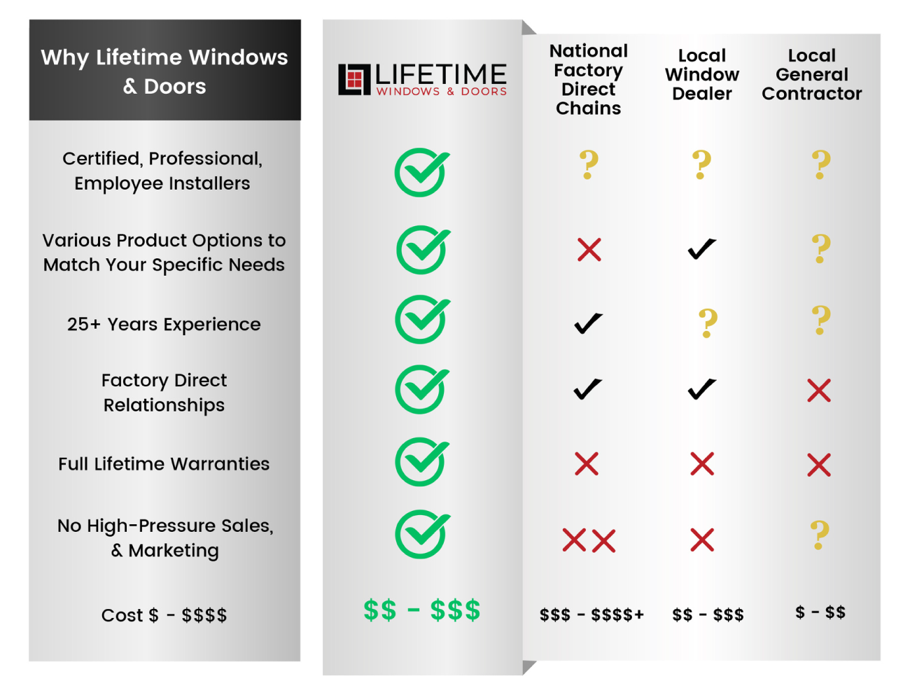 Why Lifetime Windows & Doors - Certified Installers, 25+ Years Experience, Factory Direct Relationships, Full Lifetime Warranties